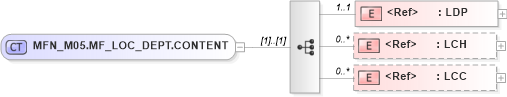 XSD Diagram of MFN_M05.MF_LOC_DEPT.CONTENT in schema mfn_m05_xsd (Health Level Seven (HL7))