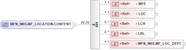 XSD Diagram of MFN_M05.MF_LOCATION.CONTENT in schema mfn_m05_xsd (Health Level Seven (HL7))