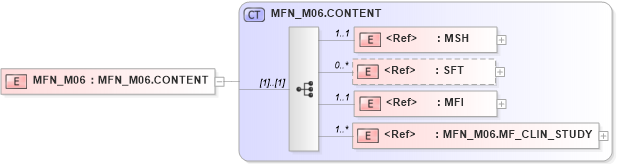 XSD Diagram of MFN_M06 in schema mfn_m06_xsd (Health Level Seven (HL7))