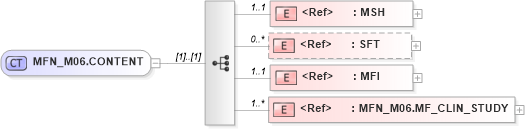 XSD Diagram of MFN_M06.CONTENT in schema mfn_m06_xsd (Health Level Seven (HL7))
