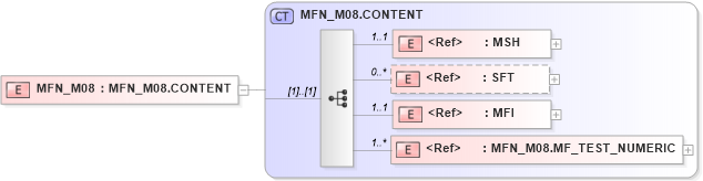 XSD Diagram of MFN_M08 in schema mfn_m08_xsd (Health Level Seven (HL7))