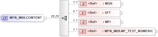 XSD Diagram of MFN_M08.CONTENT in schema mfn_m08_xsd (Health Level Seven (HL7))