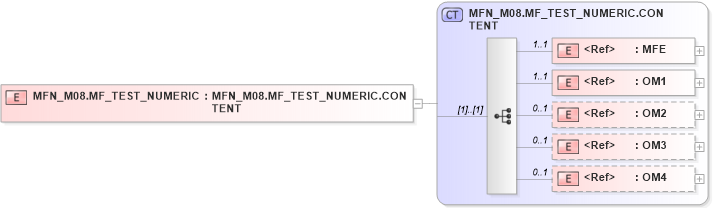 XSD Diagram of MFN_M08.MF_TEST_NUMERIC in schema mfn_m08_xsd (Health Level Seven (HL7))