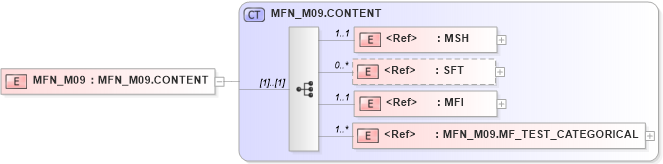XSD Diagram of MFN_M09 in schema mfn_m09_xsd (Health Level Seven (HL7))