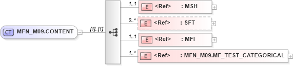 XSD Diagram of MFN_M09.CONTENT in schema mfn_m09_xsd (Health Level Seven (HL7))