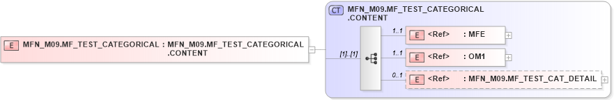 XSD Diagram of MFN_M09.MF_TEST_CATEGORICAL in schema mfn_m09_xsd (Health Level Seven (HL7))