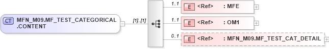 XSD Diagram of MFN_M09.MF_TEST_CATEGORICAL.CONTENT in schema mfn_m09_xsd (Health Level Seven (HL7))