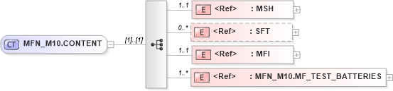 XSD Diagram of MFN_M10.CONTENT in schema mfn_m10_xsd (Health Level Seven (HL7))