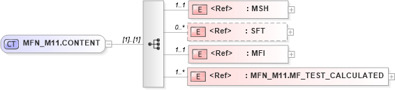 XSD Diagram of MFN_M11.CONTENT in schema mfn_m11_xsd (Health Level Seven (HL7))