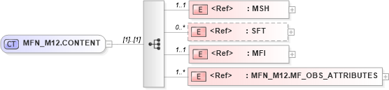 XSD Diagram of MFN_M12.CONTENT in schema mfn_m12_xsd (Health Level Seven (HL7))