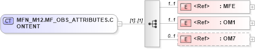 XSD Diagram of MFN_M12.MF_OBS_ATTRIBUTES.CONTENT in schema mfn_m12_xsd (Health Level Seven (HL7))