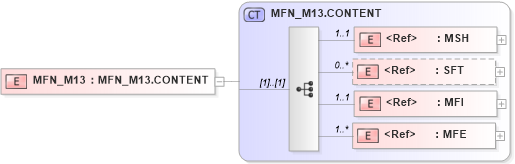 XSD Diagram of MFN_M13 in schema mfn_m13_xsd (Health Level Seven (HL7))