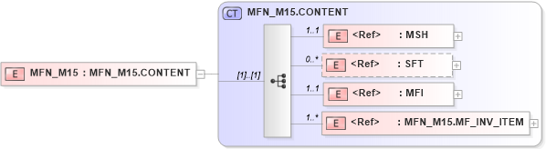 XSD Diagram of MFN_M15 in schema mfn_m15_xsd (Health Level Seven (HL7))