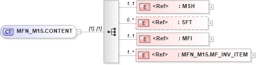 XSD Diagram of MFN_M15.CONTENT in schema mfn_m15_xsd (Health Level Seven (HL7))