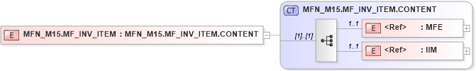 XSD Diagram of MFN_M15.MF_INV_ITEM in schema mfn_m15_xsd (Health Level Seven (HL7))
