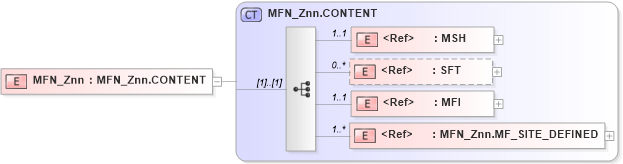 XSD Diagram of MFN_Znn in schema mfn_znn_xsd (Health Level Seven (HL7))
