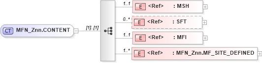 XSD Diagram of MFN_Znn.CONTENT in schema mfn_znn_xsd (Health Level Seven (HL7))
