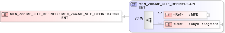 XSD Diagram of MFN_Znn.MF_SITE_DEFINED in schema mfn_znn_xsd (Health Level Seven (HL7))