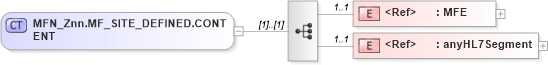 XSD Diagram of MFN_Znn.MF_SITE_DEFINED.CONTENT in schema mfn_znn_xsd (Health Level Seven (HL7))