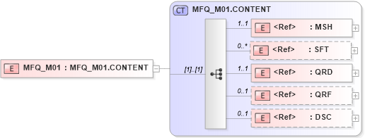 XSD Diagram of MFQ_M01 in schema mfq_m01_xsd (Health Level Seven (HL7))