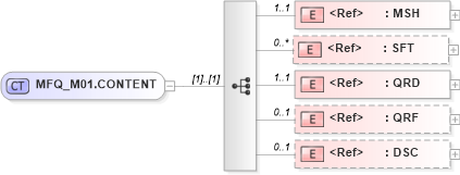 XSD Diagram of MFQ_M01.CONTENT in schema mfq_m01_xsd (Health Level Seven (HL7))