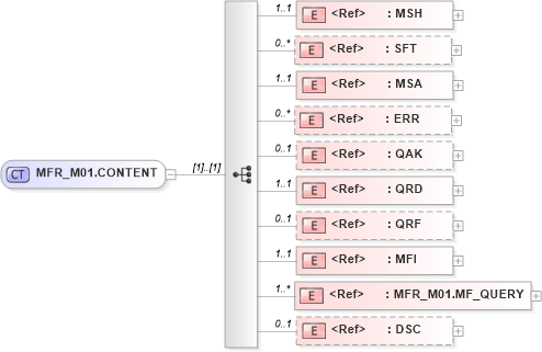 XSD Diagram of MFR_M01.CONTENT in schema mfr_m01_xsd (Health Level Seven (HL7))