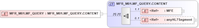 XSD Diagram of MFR_M01.MF_QUERY in schema mfr_m01_xsd (Health Level Seven (HL7))