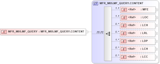 XSD Diagram of MFR_M05.MF_QUERY in schema mfr_m05_xsd (Health Level Seven (HL7))