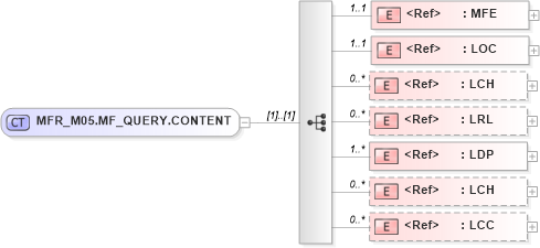 XSD Diagram of MFR_M05.MF_QUERY.CONTENT in schema mfr_m05_xsd (Health Level Seven (HL7))