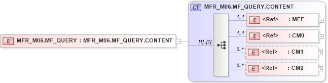 XSD Diagram of MFR_M06.MF_QUERY in schema mfr_m06_xsd (Health Level Seven (HL7))