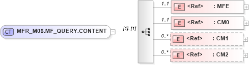 XSD Diagram of MFR_M06.MF_QUERY.CONTENT in schema mfr_m06_xsd (Health Level Seven (HL7))