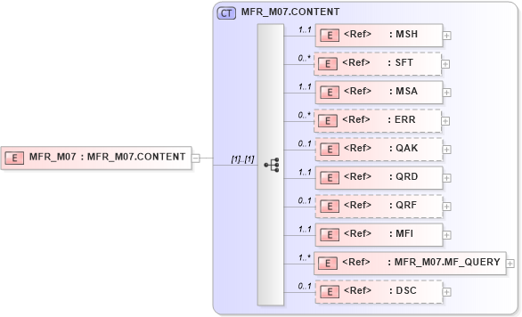 XSD Diagram of MFR_M07 in schema mfr_m07_xsd (Health Level Seven (HL7))