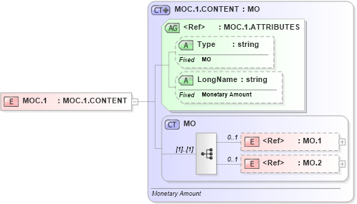 XSD Diagram of MOC.1 in schema datatypes_xsd (Health Level Seven (HL7))