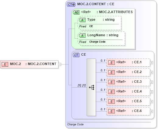 XSD Diagram of MOC.2 in schema datatypes_xsd (Health Level Seven (HL7))