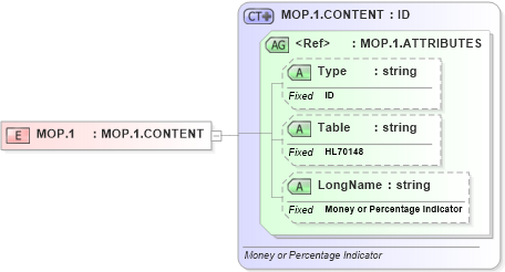 XSD Diagram of MOP.1 in schema datatypes_xsd (Health Level Seven (HL7))
