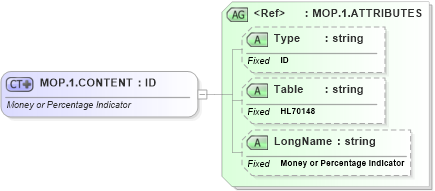 XSD Diagram of MOP.1.CONTENT in schema datatypes_xsd (Health Level Seven (HL7))