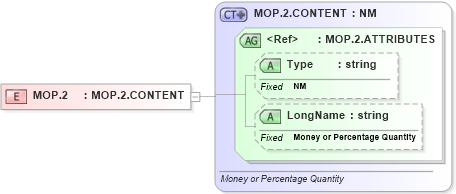 XSD Diagram of MOP.2 in schema datatypes_xsd (Health Level Seven (HL7))