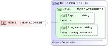 XSD Diagram of MOP.3 in schema datatypes_xsd (Health Level Seven (HL7))