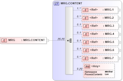 XSD Diagram of MRG in schema segments_xsd (Health Level Seven (HL7))