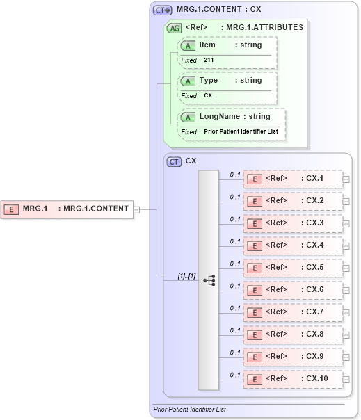 XSD Diagram of MRG.1 in schema fields_xsd (Health Level Seven (HL7))