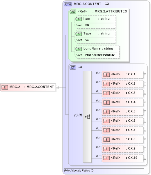 XSD Diagram of MRG.2 in schema fields_xsd (Health Level Seven (HL7))