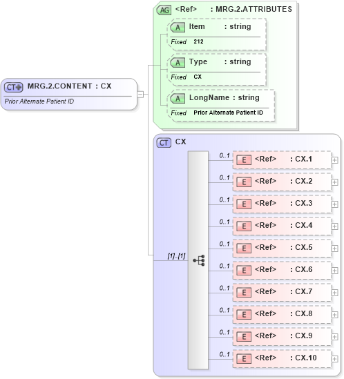 XSD Diagram of MRG.2.CONTENT in schema fields_xsd (Health Level Seven (HL7))