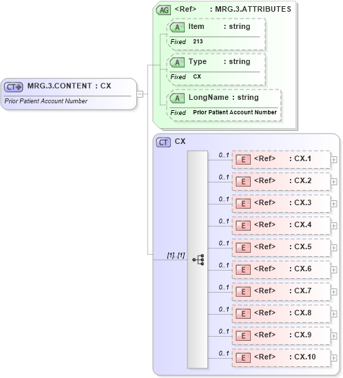 XSD Diagram of MRG.3.CONTENT in schema fields_xsd (Health Level Seven (HL7))