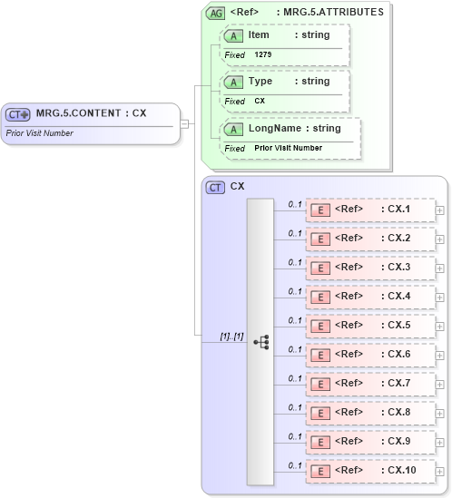 XSD Diagram of MRG.5.CONTENT in schema fields_xsd (Health Level Seven (HL7))