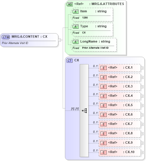 XSD Diagram of MRG.6.CONTENT in schema fields_xsd (Health Level Seven (HL7))