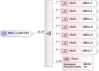 XSD Diagram of MRG.CONTENT in schema segments_xsd (Health Level Seven (HL7))