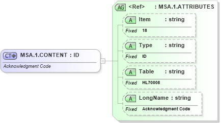 XSD Diagram of MSA.1.CONTENT in schema fields_xsd (Health Level Seven (HL7))