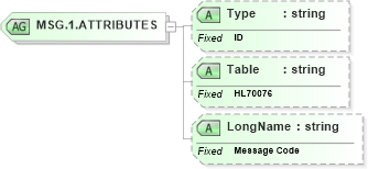 XSD Diagram of MSG.1.ATTRIBUTES in schema datatypes_xsd (Health Level Seven (HL7))