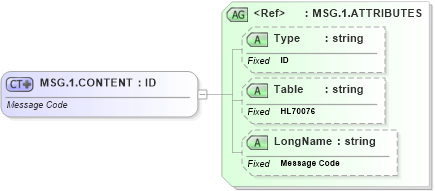 XSD Diagram of MSG.1.CONTENT in schema datatypes_xsd (Health Level Seven (HL7))
