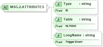 XSD Diagram of MSG.2.ATTRIBUTES in schema datatypes_xsd (Health Level Seven (HL7))